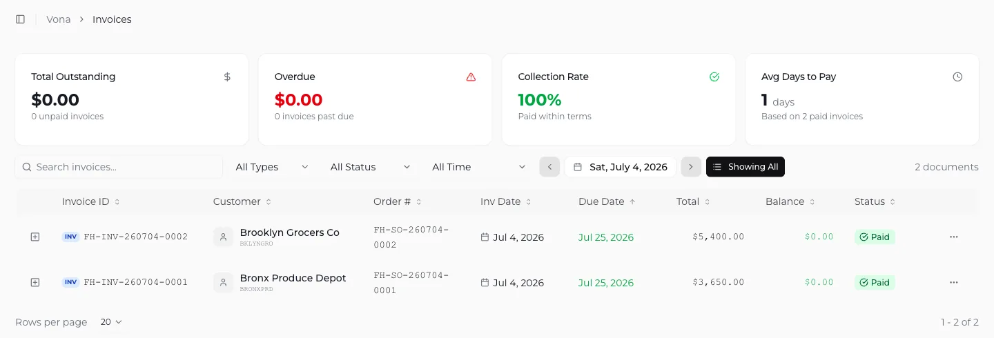 Vona's invoices dashboard: total outstanding, overdue, collection rate, and average days to pay over the invoice ledger