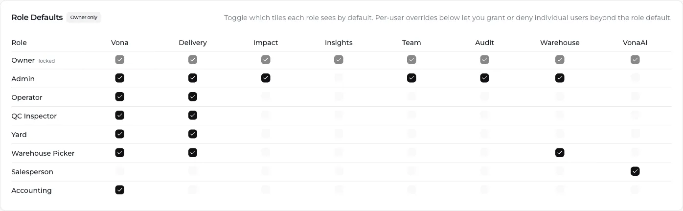 Vona's role-defaults matrix: each role's access to each module set by the owner from one grid