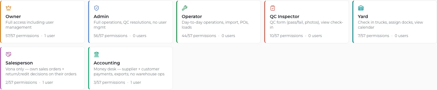 Vona's built-in roles, from owner to accounting, each with its own scoped permissions and user count